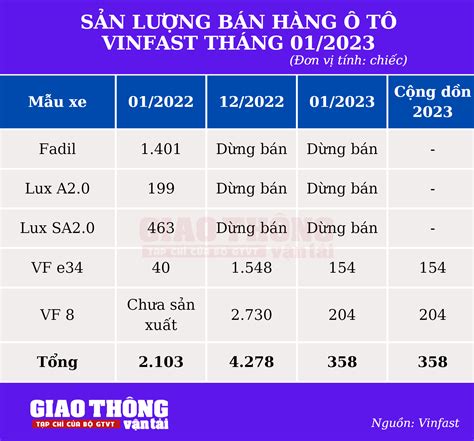 lộ clip đầu tháng 11|Doanh số ô tô tại Việt Nam xác lập đỉnh mới trong tháng 11